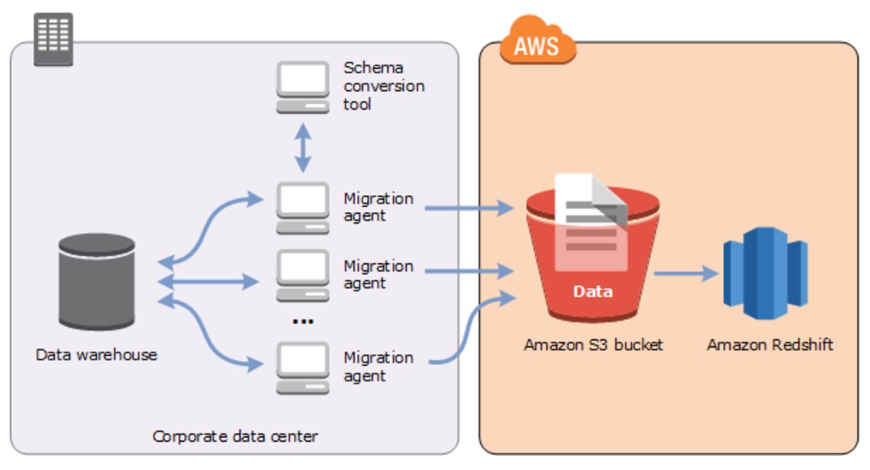 redshift database