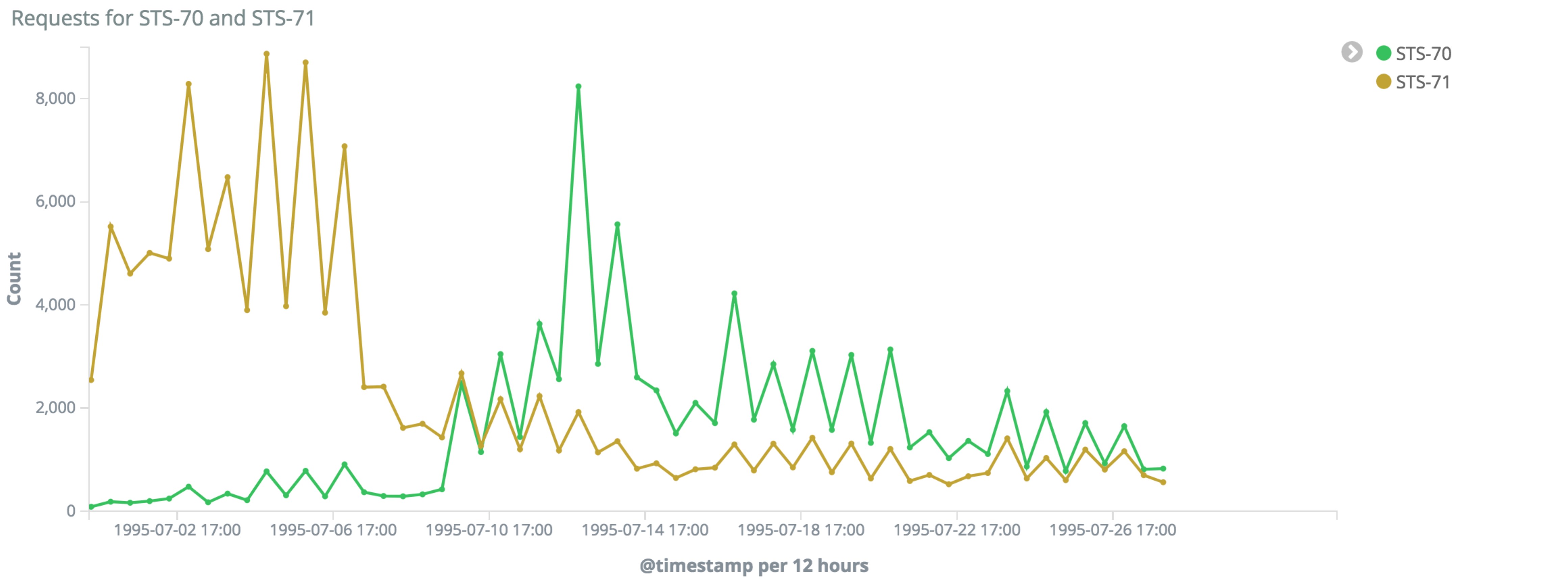 Kibana Vertical Bar Chart Example