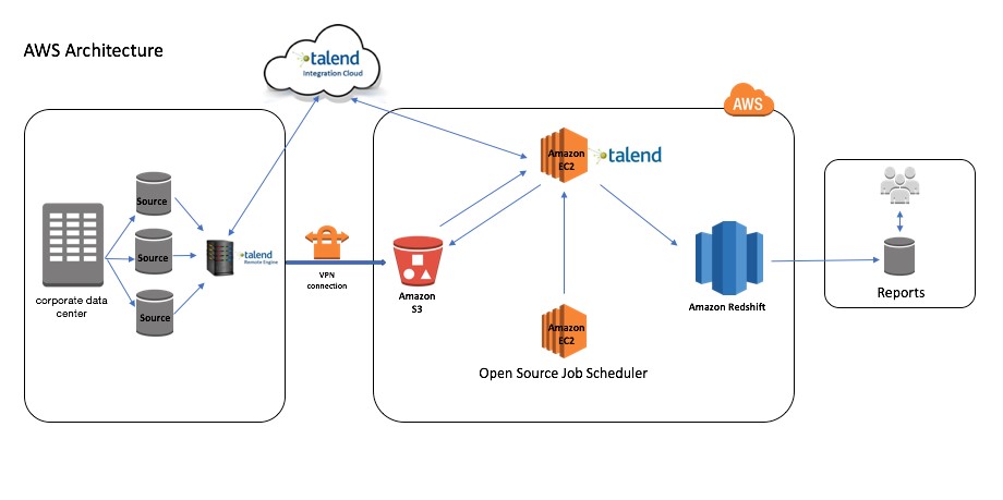 Using Amazon Redshift for Fast Analytical Reports | AWS Database Blog