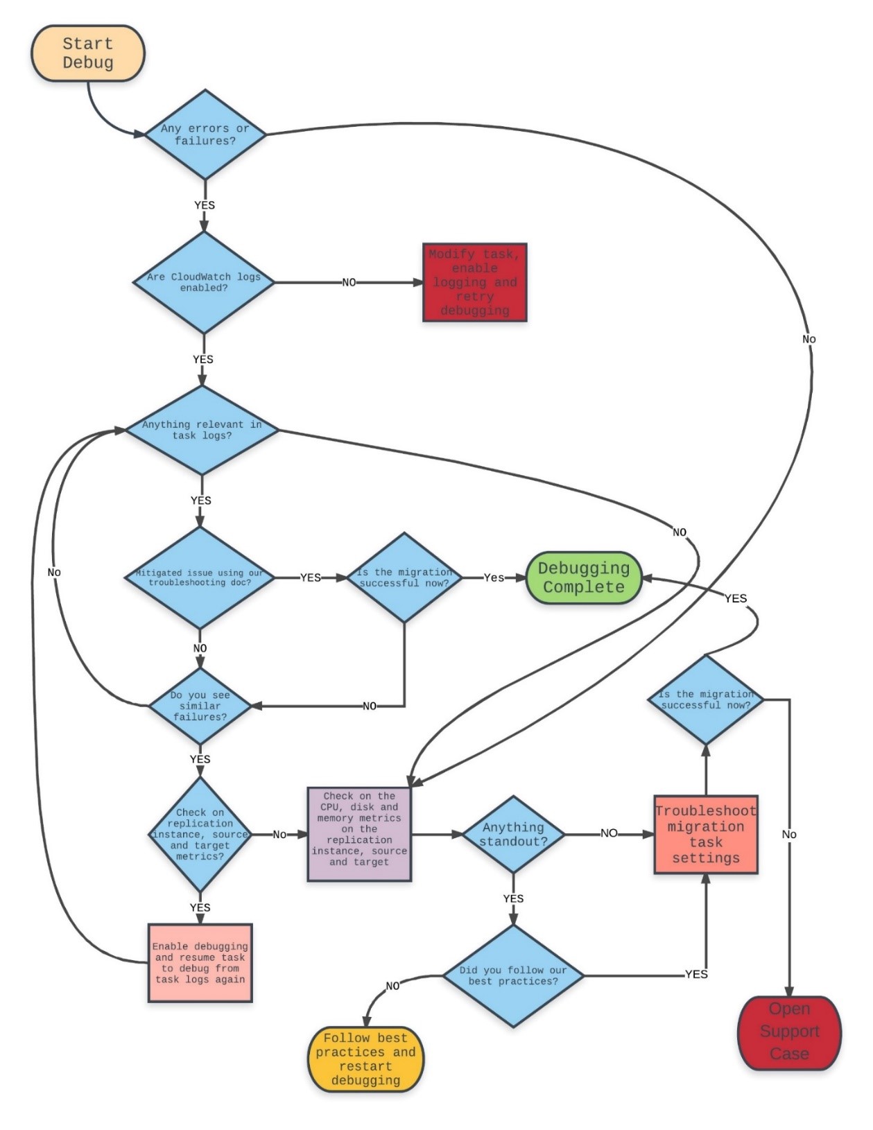 Migration Flow Chart