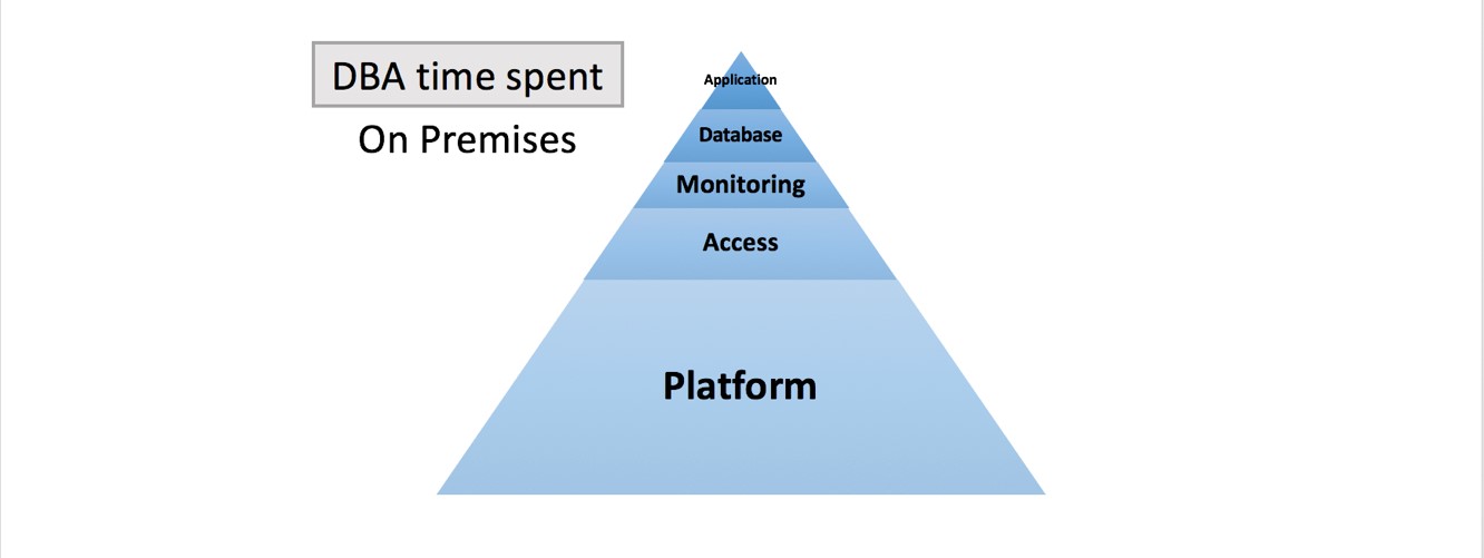 Is the DBA dead or alive and preparing for the future?