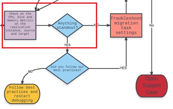 Migration Flow Chart