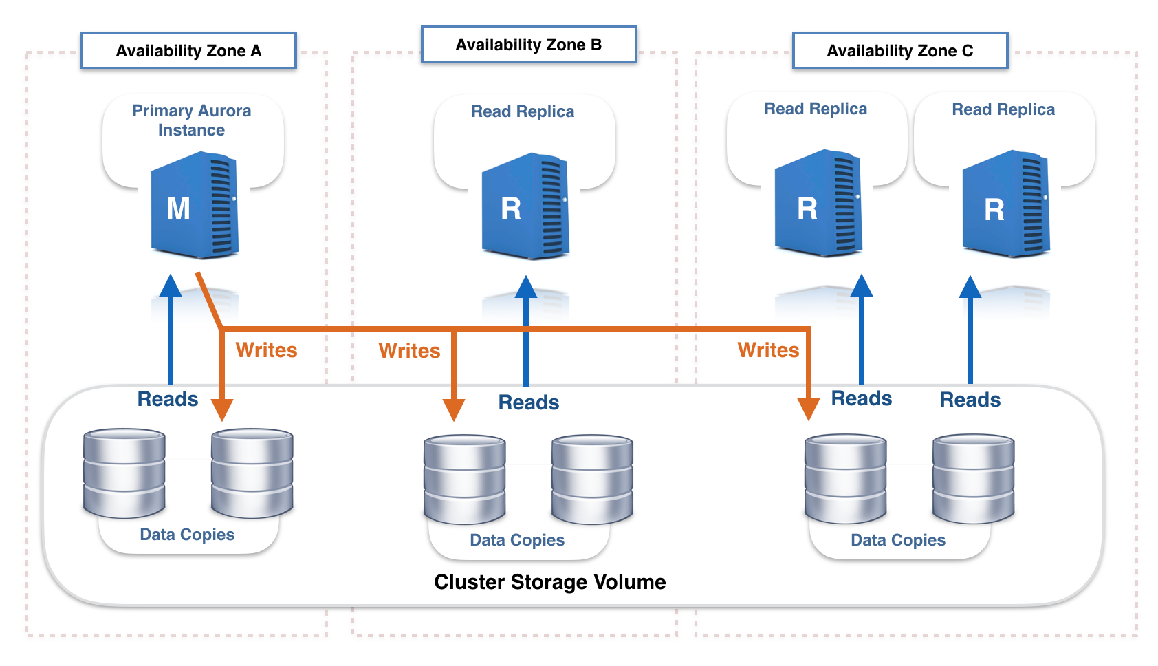 Oracle real application Cluster. AWS Aurora. Oracle real application Cluster схема. Oracle database Cluster.