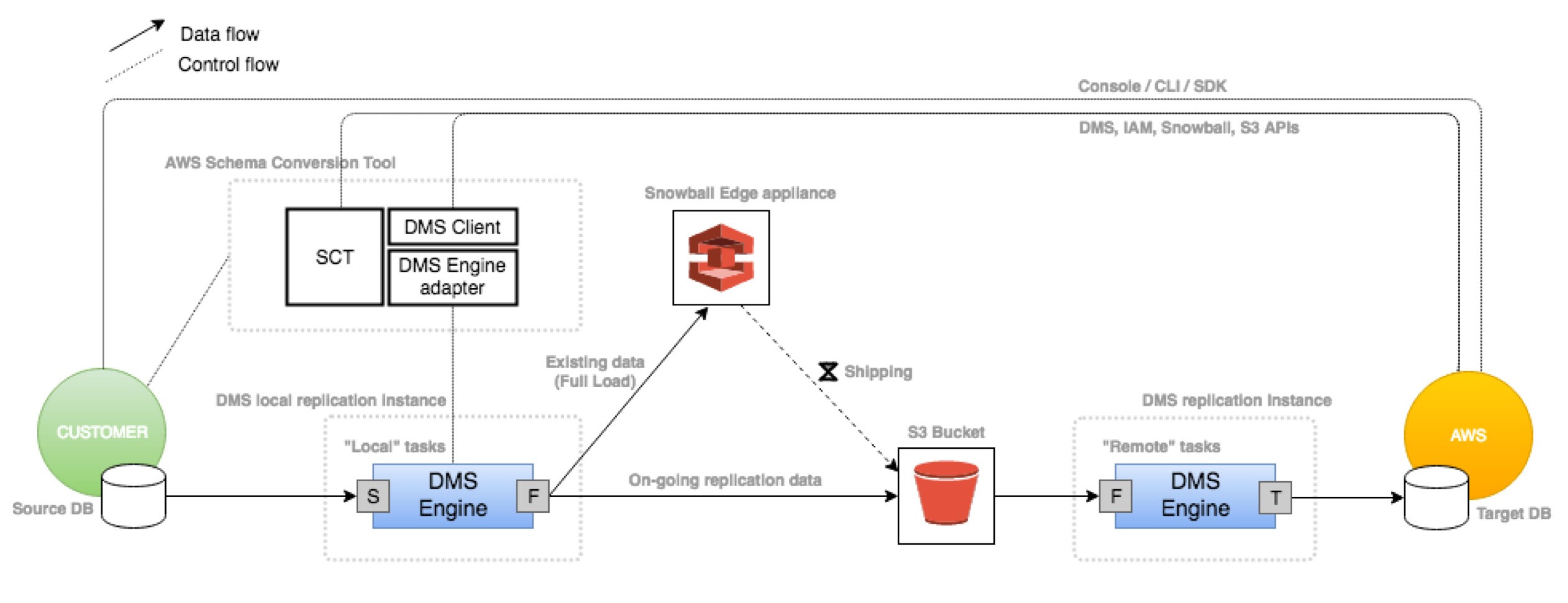 New AWS DMS and AWS Snowball Integration Enables Mass Database Migrations  and Migrations of Large Databases