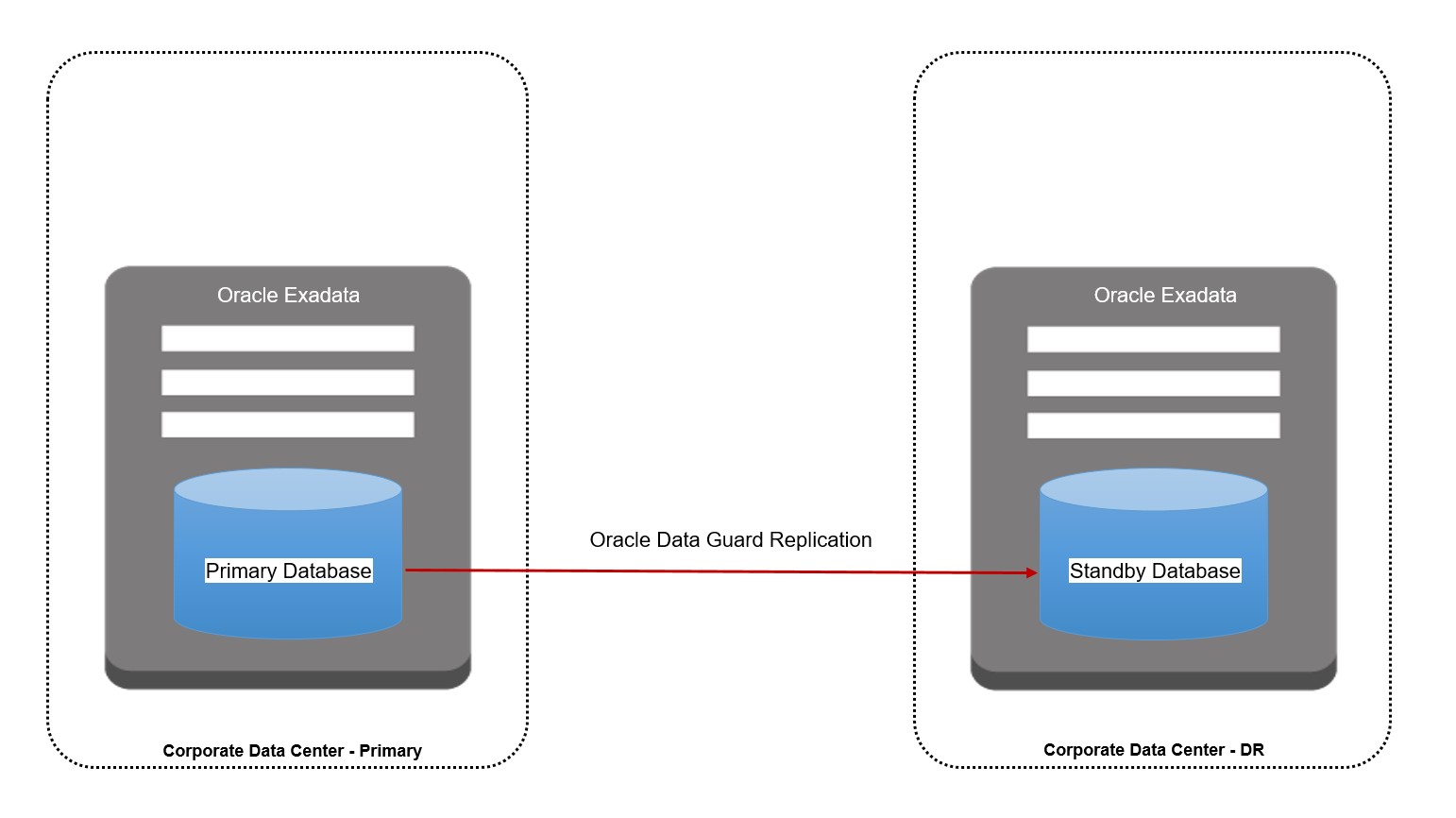 Oracle Data Gaurd Replication