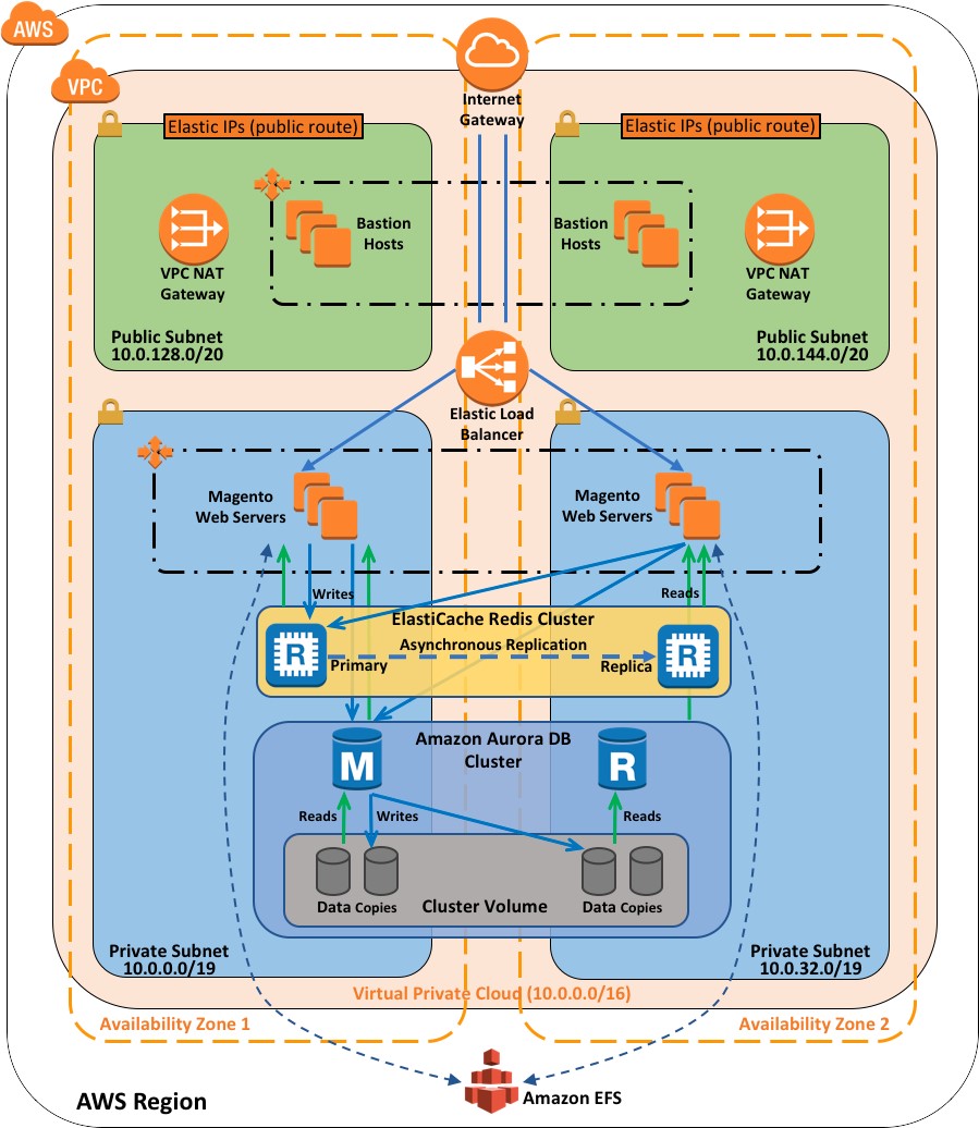 Magento