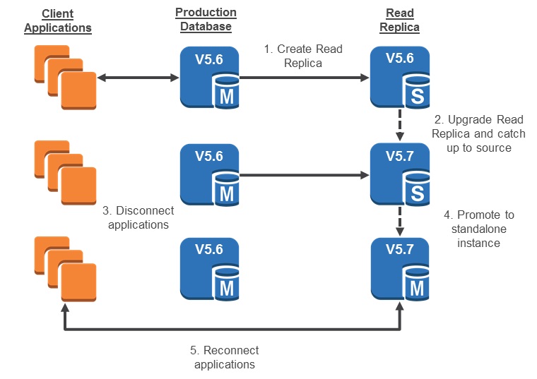 mysql workbenchfor mariadb