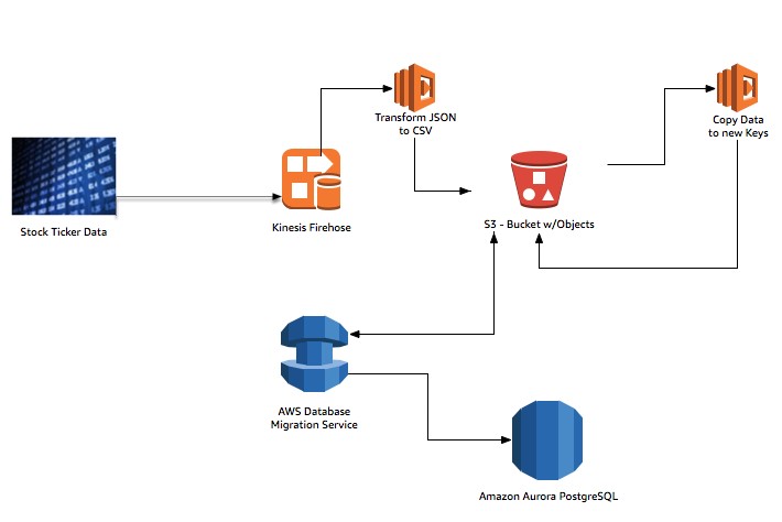 Aws Flow Chart