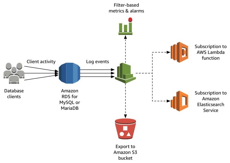 Registros de CloudWatch