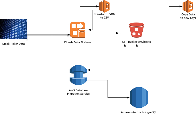 aws postgresql database