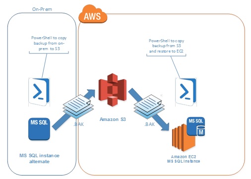 aws postgresql load file powrershell