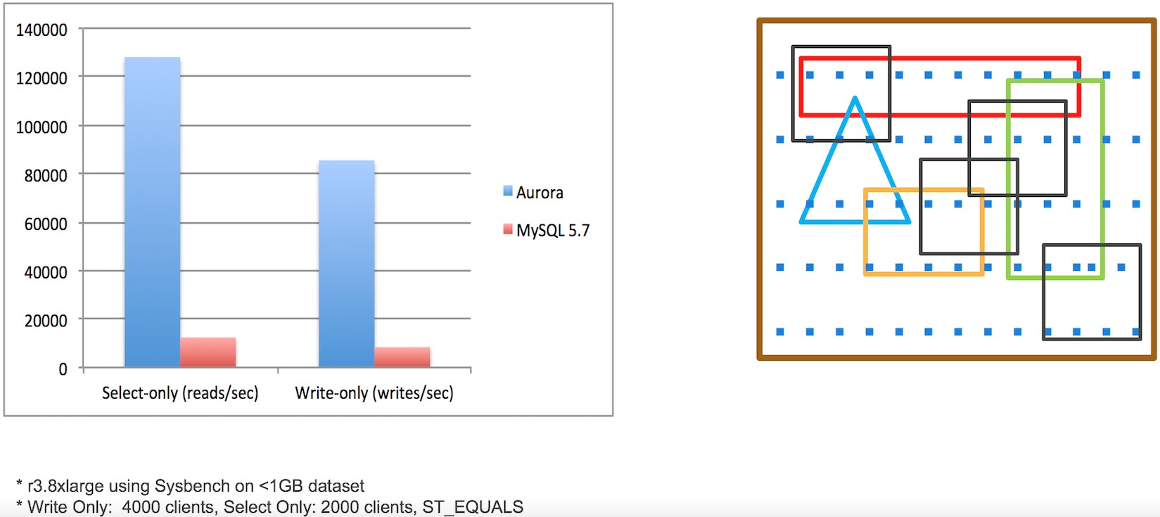 Amazon Aurora under the hood: Z-order curvesを用いたgeospatial 