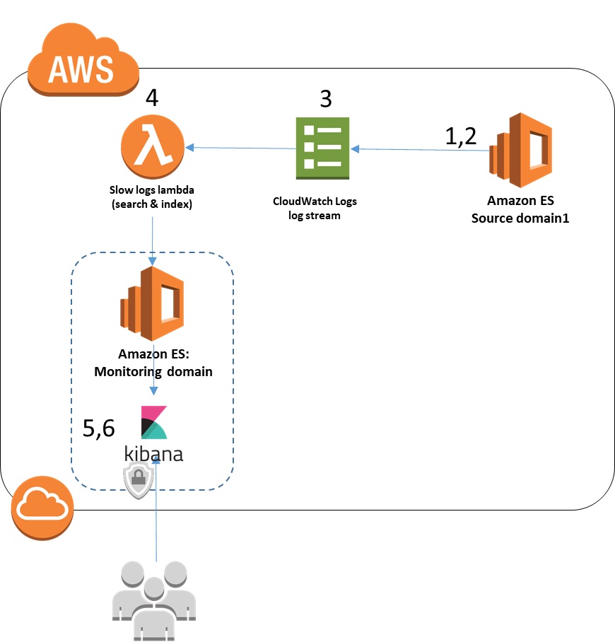 Sign up for the Elasticsearch Service with a free 14-day trial