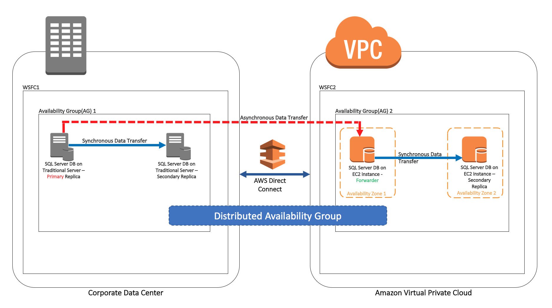 How To Architect A Hybrid Microsoft Sql Server Solution Using Distributed Availability Groups Aws Database Blog