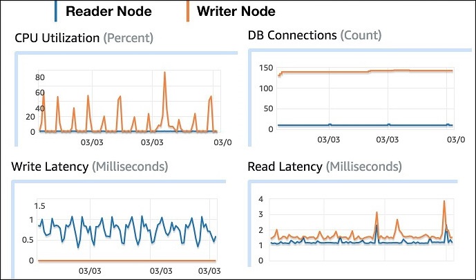 Screenshot of CPU Utlization, DB Connections, Write and Read Latency for Reader and Writer Nodes