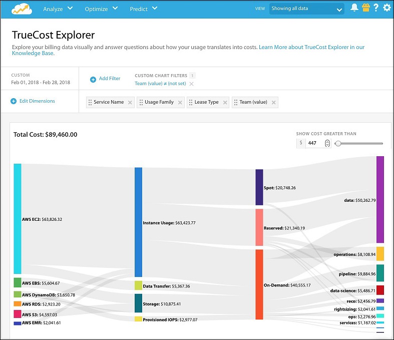 Cloudability TrueCost Explorer のスクリーンショット