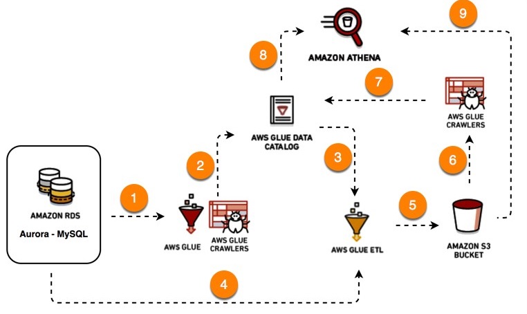 How To Extract Transform And Load Data For Analytic Processing Using Aws Glue Part 2 Aws Database Blog