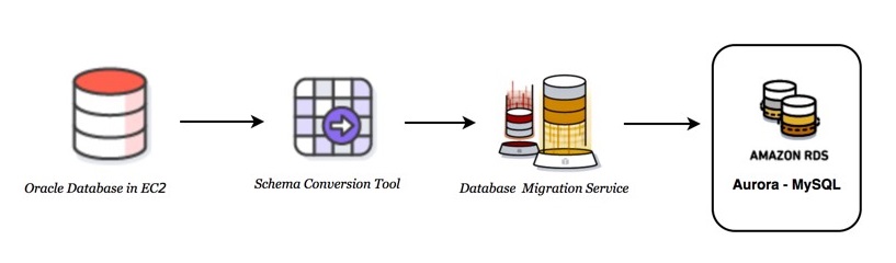 aws aurora mysql version