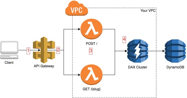 local dynamodb anonymous credentials