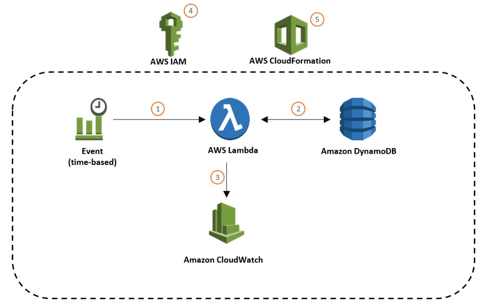 Solution overview