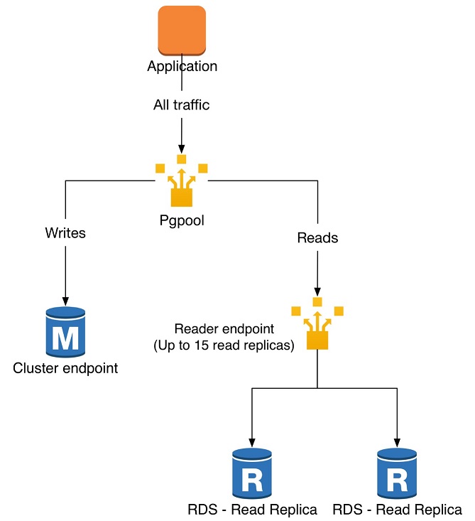 図 2: pgpool ミドルウェアに基づいたソリューション提案