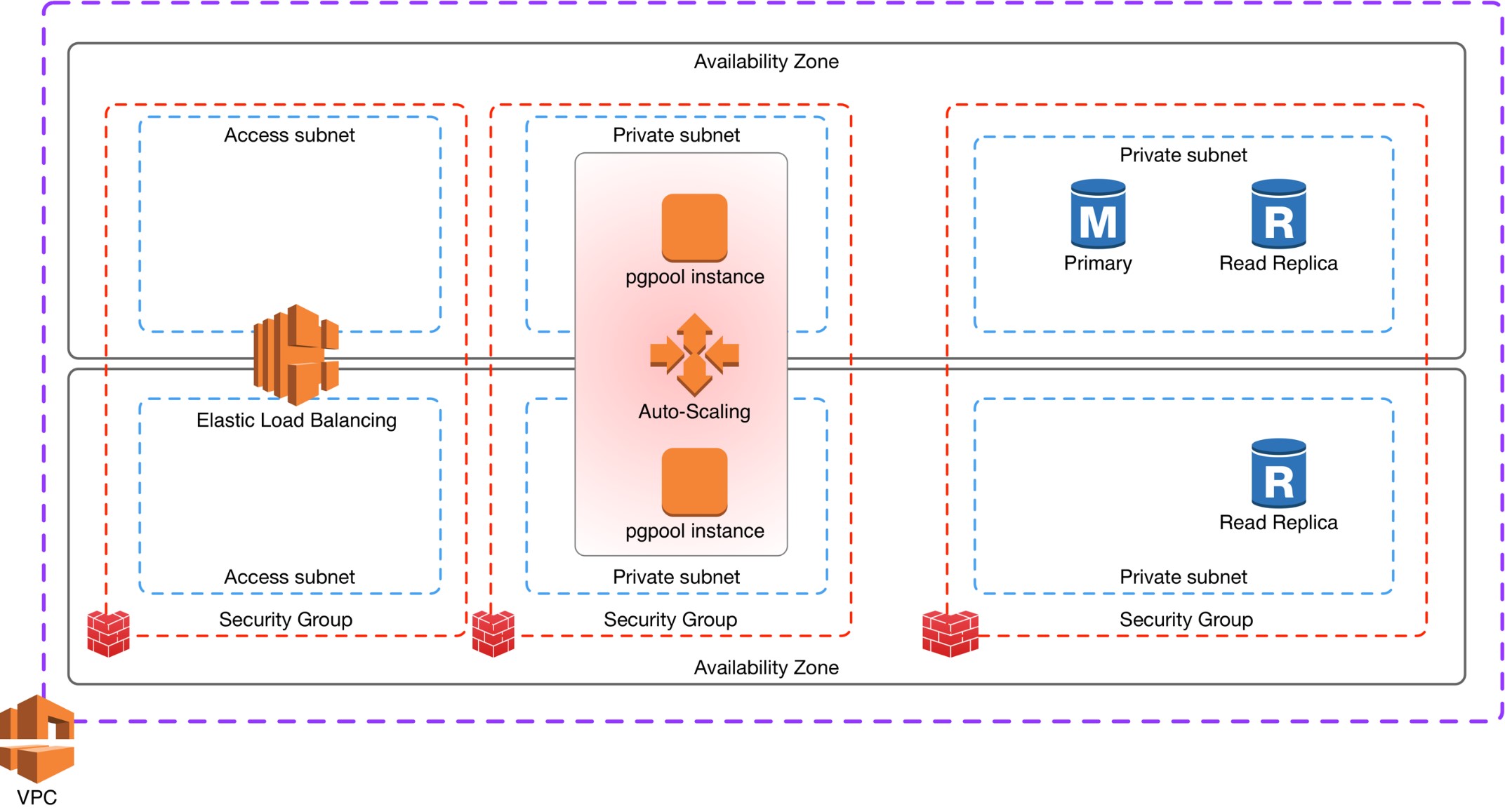 図 3: PostgreSQL-Amazon Aurora 互換クラスタ用の単一エンドポイントを構築するミドルウェアとしての pgpool の使用