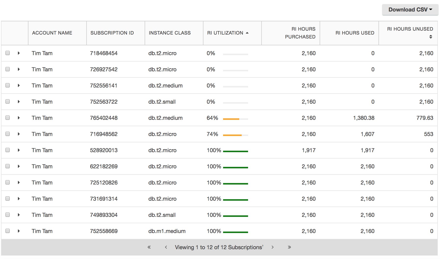 Screenshot of the filtered view of RDS Utilization dashboard