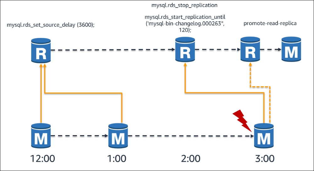 Amazon Rds For Mysqlの Delayed Replicationで障害から復旧を行う Amazon Web Services ブログ