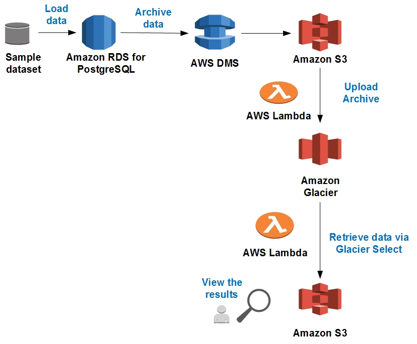 aws postgresql table csv