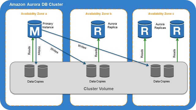 Screenshot of Aurora PostgreSQL architecture with a master and three Read Replicas