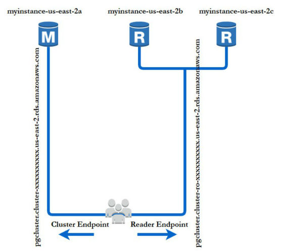 Aurora PostgreSQL クラスターのスクリーンショット