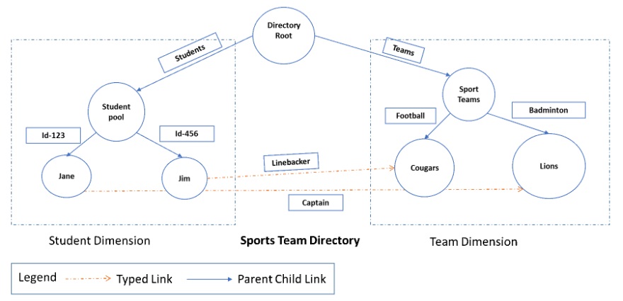 Data Model for the sample application 