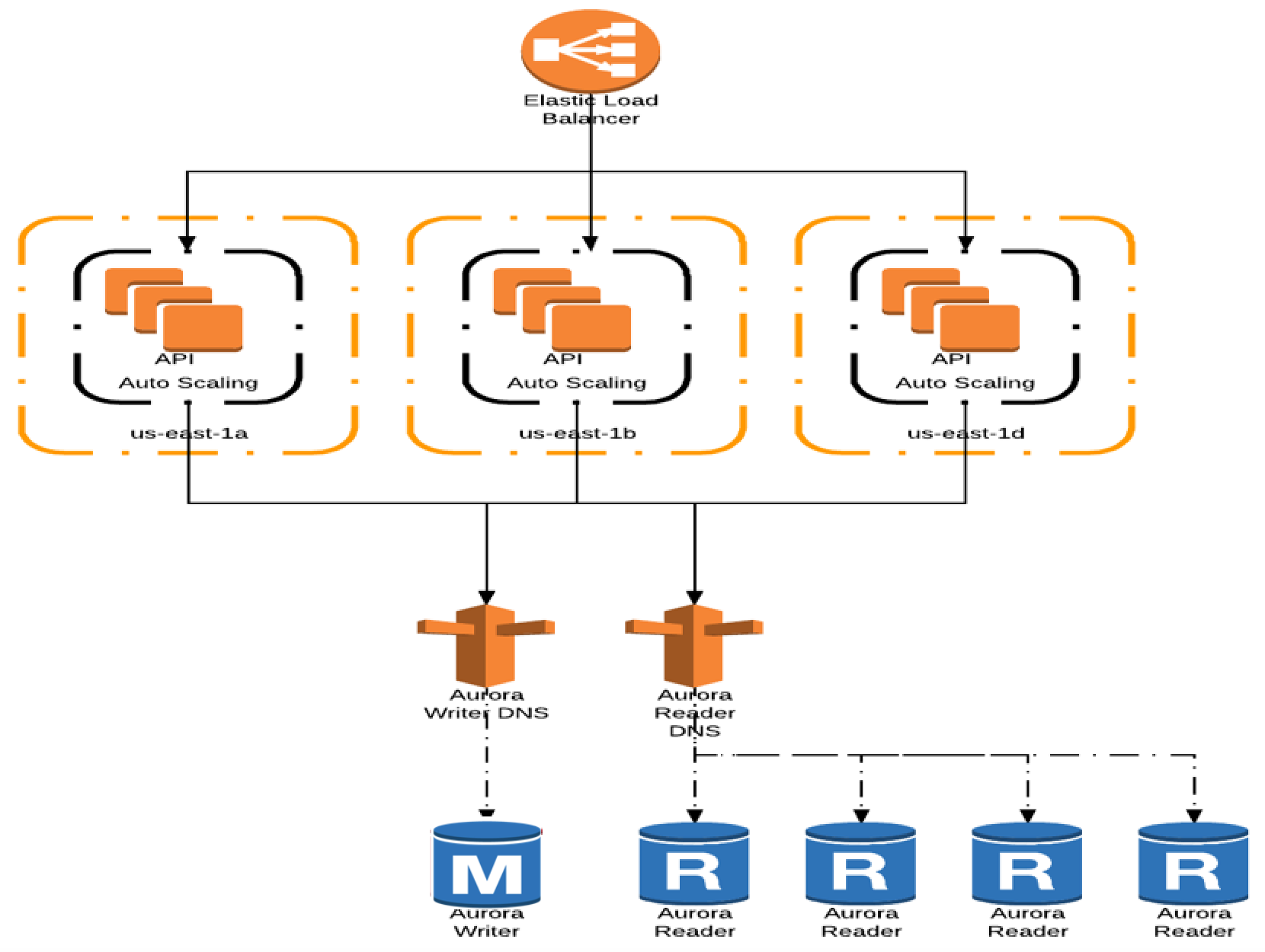 Autodesk 如何借助Amazon Aurora 提升数据库可扩展性并降低复制延迟 