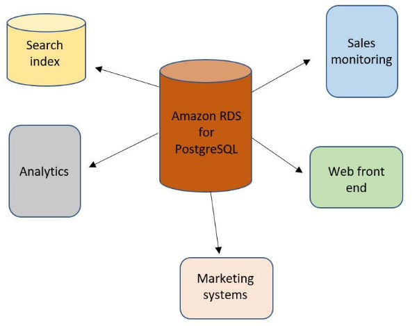 aws postgresql lambda