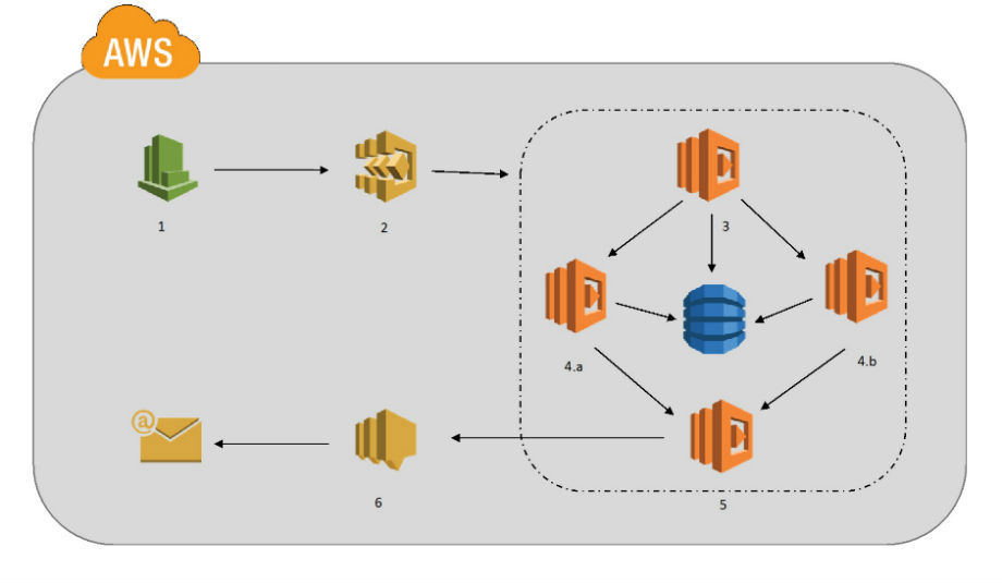 Amazon Rds の手動スナップショットを管理するための通知メカニズムを構築する Amazon Web Services ブログ