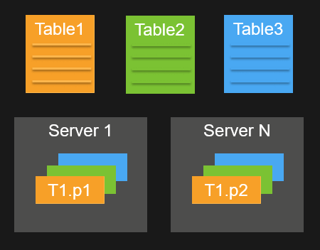 Diagram of DynamoDB sharding table partitions across physical servers