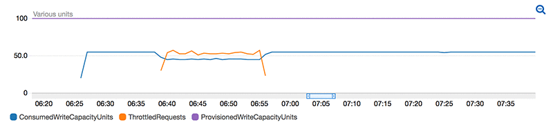 CloudWatch graph showing successful write requests (the blue line) and throttled write requests (the orange line)