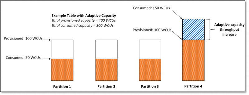 Diagram of an adaptive capacity example 