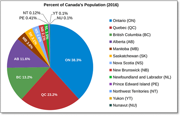 Pie chart showing that more than 60 percent of Canadians live in Ontario and Quebec