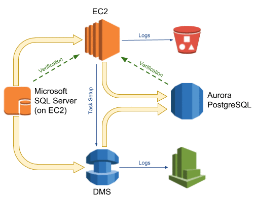 transfer data from ms sql server to aws postgresql