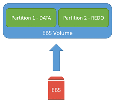 A simple database storage architecture