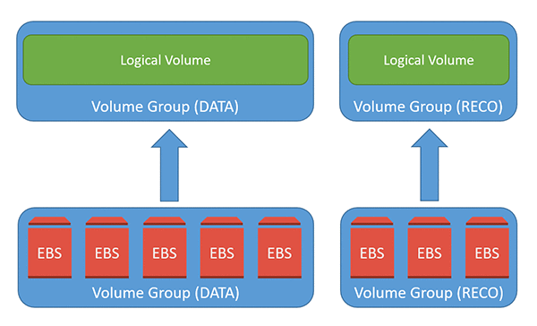 Using Amazon Ebs Elastic Volumes With Oracle Databases Part 2 Databases Using Lvm Aws Database Blog