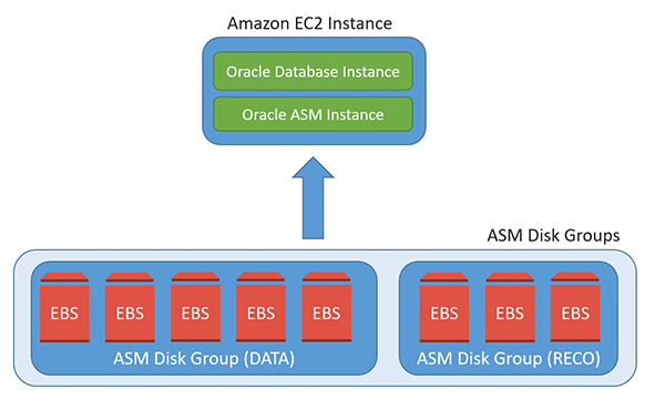 amazon ebs volumes are considered ephemeral storage