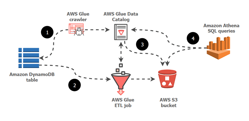 Architecture diagram of the solution beginning from the Amazon DynamoDB table