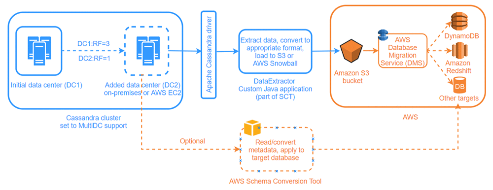 Diagram demonstrating the migration approach just described