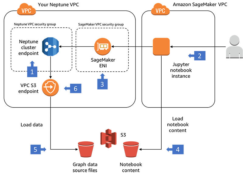 amazon neptune case study