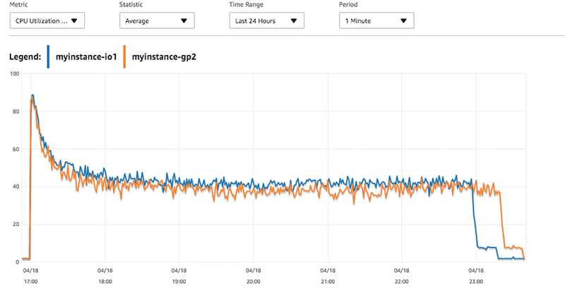 Awsの負荷テストソリューションを試してみた Developersio