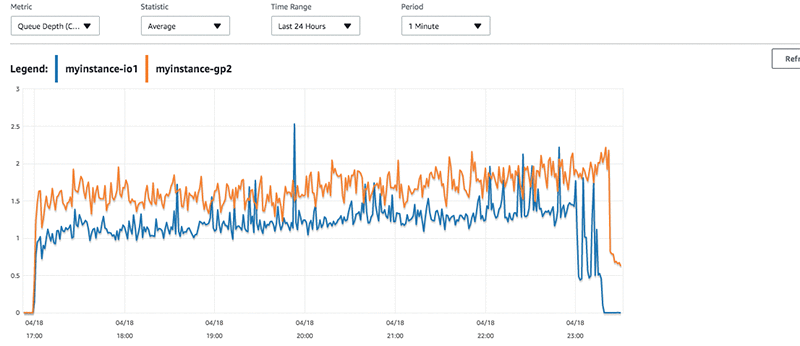 How to use CloudWatch metrics to decide between General Purpose or  Provisioned IOPS for your RDS database | AWS Database Blog