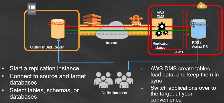 Best Practices For Migrating An Oracle Database To Amazon Rds Postgresql Or Amazon Aurora Postgresql Source Database Considerations For The Oracle And Aws Dms Cdc Environment Aws Database Blog