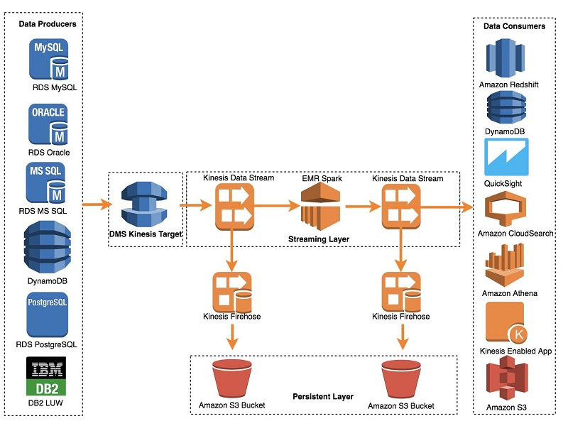 Use The Aws Database Migration Service To Stream Change Data To Amazon Kinesis Data Streams Aws Database Blog